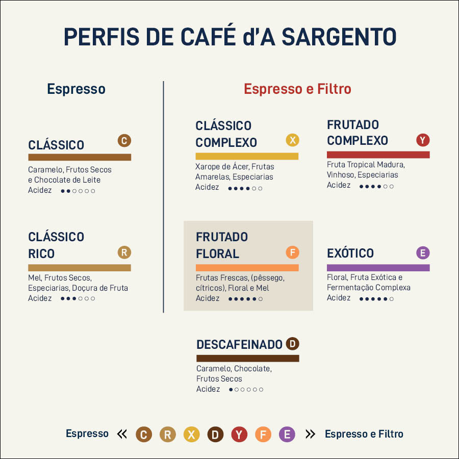 A Sargento Perfil Cafe Especialidade Lisboa Frutado Floral