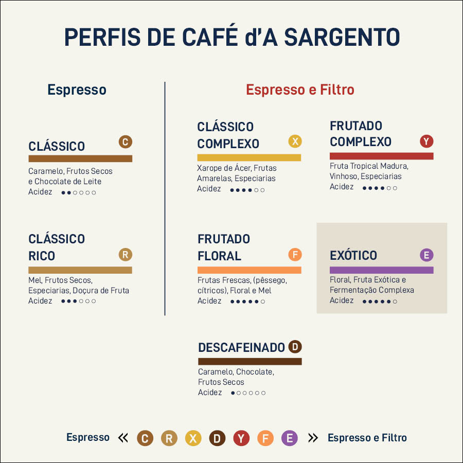 Café Exótico | El Pueblo