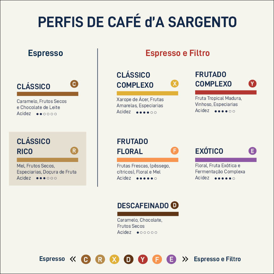 A Sargento Perfil Cafe Especialidade Lisboa Classico Rico