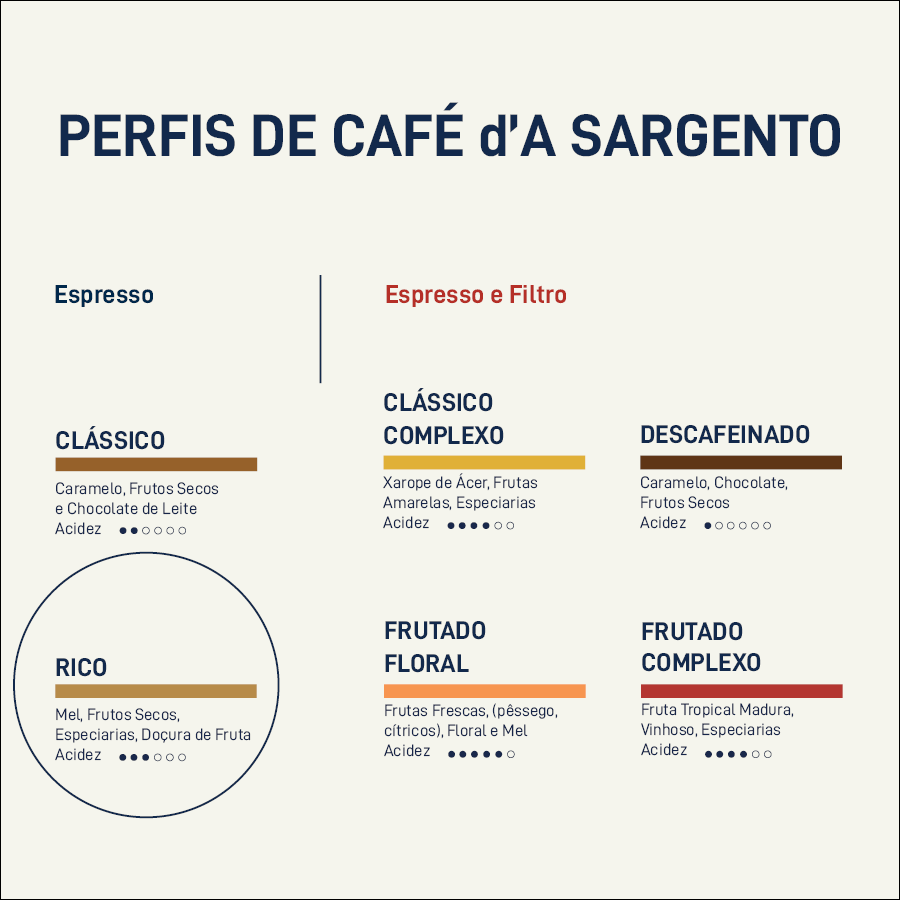A Sargento Specialty Coffee Lisboa Perfil Cafes_Rico