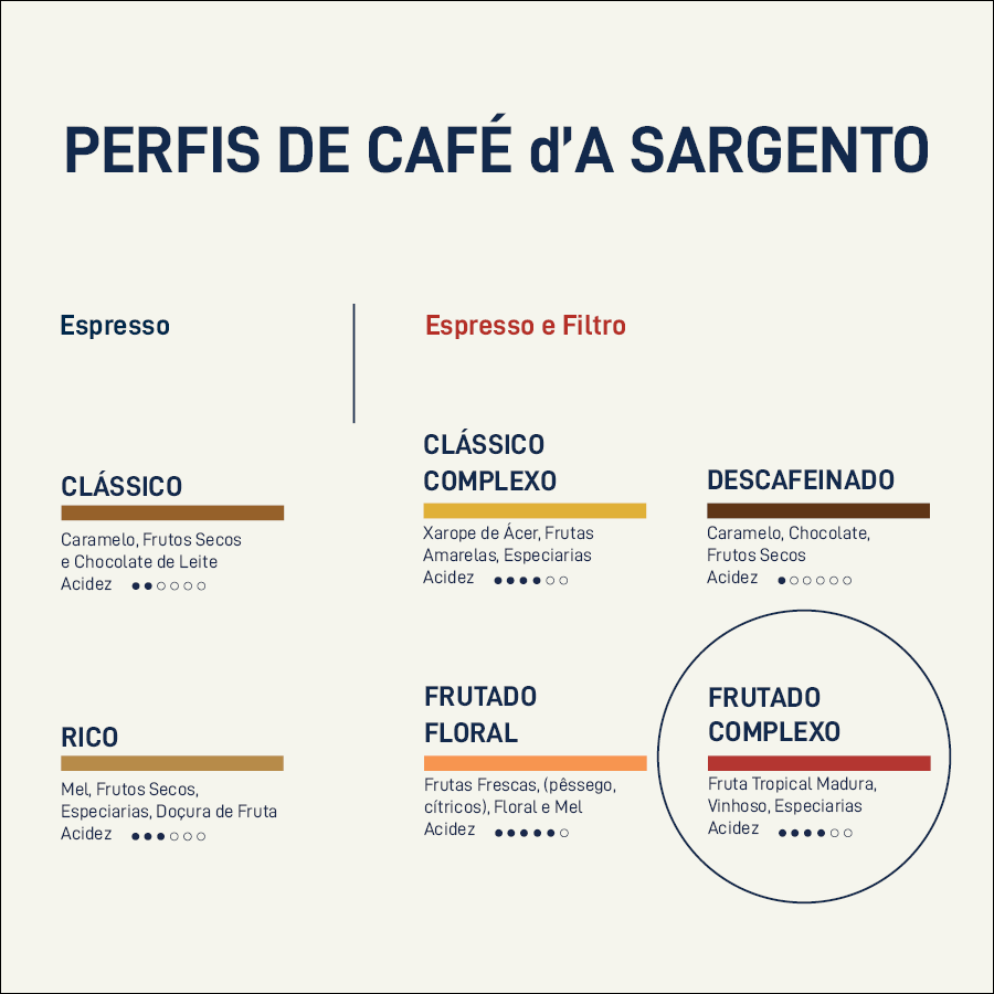 A Sargento Specialty Coffee Lisboa Perfis Cafes Frutado Complexo