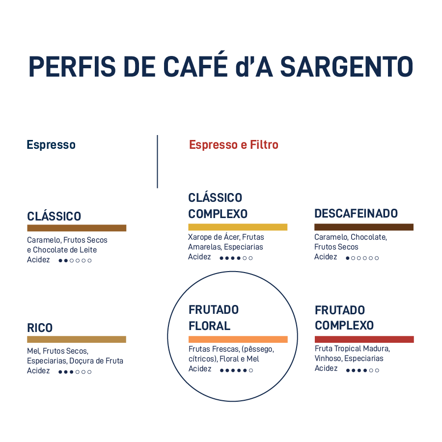 Café do Perú | La Higuera